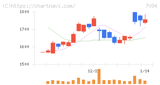 ＮｅｘＴｏｎｅ(7094)の日足チャート