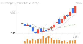 ステムセル研究所(7096)の日足チャート