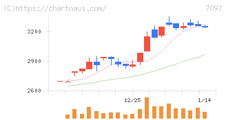 さくらさくプラス(7097)の日足チャート