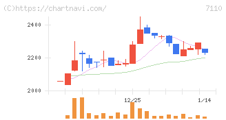 クラシコム(7110)の日足チャート