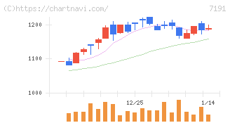 イントラスト(7191)の日足チャート