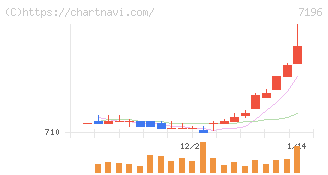 Ｃａｓａ(7196)の日足チャート