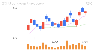 日野自動車(7205)の日足チャート