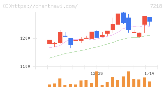 田中精密工業(7218)の日足チャート