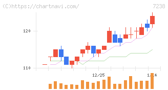 曙ブレーキ工業(7238)の日足チャート