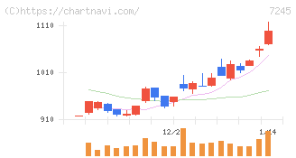 大同メタル工業(7245)の日足チャート