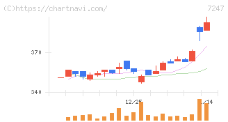 ミクニ(7247)の日足チャート