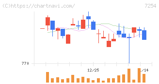 ユニバンス(7254)の日足チャート