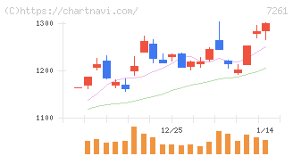 マツダ(7261)の日足チャート