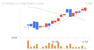 エイケン工業(7265)の日足チャート