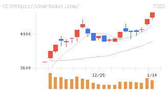 豊田合成(7282)の日足チャート