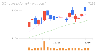 愛三工業(7283)の日足チャート