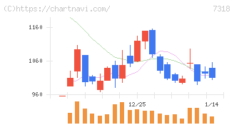 セレンディップ・ホールディングス(7318)の日足チャート