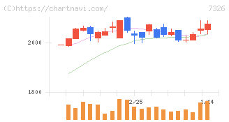ＳＢＩインシュアランスグループ(7326)の日足チャート