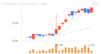 ブロードマインド(7343)の日足チャート