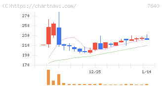 トップカルチャー(7640)の日足チャート