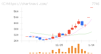 岡本硝子(7746)の日足チャート