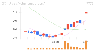 セルシード(7776)の日足チャート