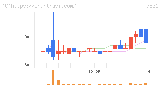 ウイルコホールディングス(7831)の日足チャート