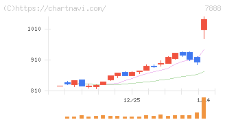 三光合成(7888)の日足チャート