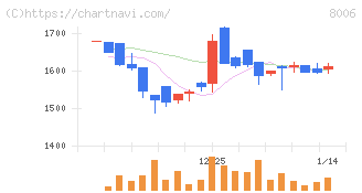 ユアサ・フナショク(8006)の日足チャート