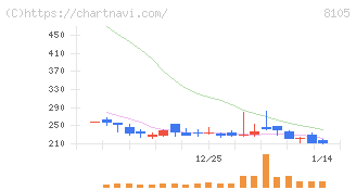 Ｂｉｔｃｏｉｎ　Ｊａｐａｎ(8105)の日足チャート