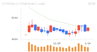 サンリオ(8136)の日足チャート