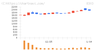 ＳＢＩ新生銀行(8303)の日足チャート
