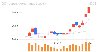 三菱ＵＦＪフィナンシャル・グループ(8306)の日足チャート