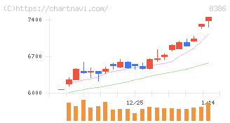 百十四銀行(8386)の日足チャート