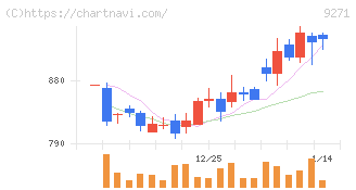 和心(9271)の日足チャート