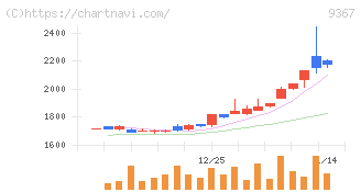 大東港運(9367)の日足チャート