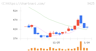 ＲｅＹｕｕ　Ｊａｐａｎ(9425)の日足チャート