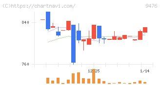 中央経済社ホールディングス(9476)の日足チャート