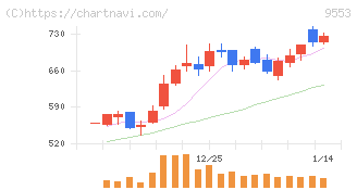 マイクロアド(9553)の日足チャート