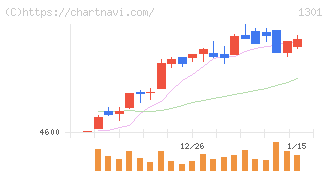 極洋(1301)の日足チャート