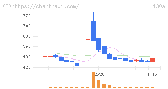 Ｖｅｒｉｔａｓ　Ｉｎ　Ｓｉｌｉｃｏ(130A)の日足チャート