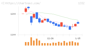 ニッスイ(1332)の日足チャート