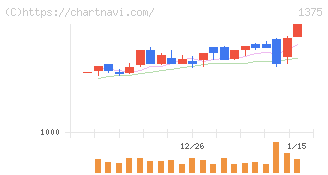 ユキグニファクトリー(1375)の日足チャート