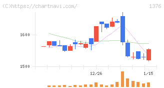 カネコ種苗(1376)の日足チャート