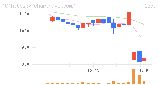 Ｃｏｃｏｌｉｖｅ(137A)の日足チャート