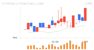 秋川牧園(1380)の日足チャート