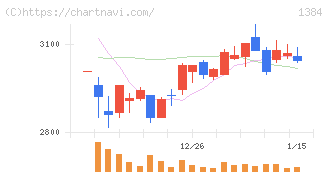 ホクリヨウ(1384)の日足チャート