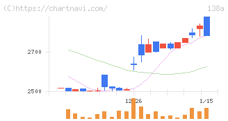 光フードサービス(138A)の日足チャート
