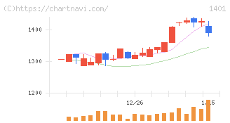 エムビーエス(1401)の日足チャート