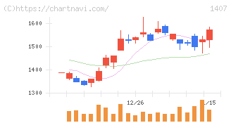 ウエストホールディングス(1407)の日足チャート