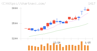 ミライト・ワン(1417)の日足チャート