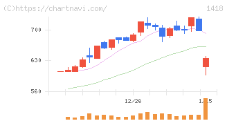 インターライフホールディングス(1418)の日足チャート