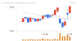 タマホーム(1419)の日足チャート