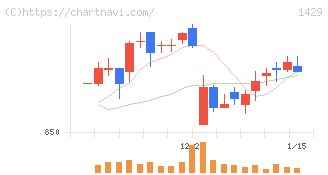 日本アクア(1429)の日足チャート